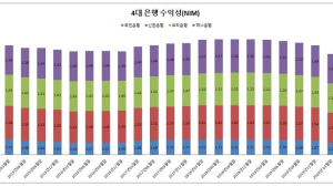 은행 산업 '빨간불'...4년만에 수익성 바닥 뚫렸다