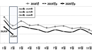 2월 출생아 작년보다 약 3000명 줄었다