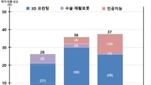작년 의료기기 8269개 허가…AI기반·위해도 높은 4등급 기기 제조 ↑