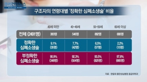 [쿠키건강뉴스] “일반인 심폐소생술, 정확도 따라 생존퇴원율 3배 차이”
