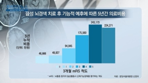 [쿠키건강뉴스] “급성 뇌경색, 치료결과 따라 의료비 최대 5배 차이”
