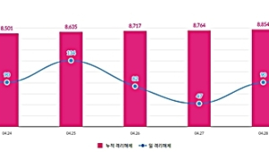 오늘 신규 확진자 ‘9명’… 검사 대상자도 확연한 감소세