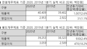 안랩, 올 1분기 영업익 30억원...