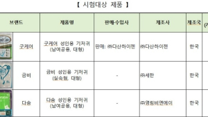 “굿케어·포인트 등 일부 ‘성인용 기저귀’, 역류량 테스트 미흡”