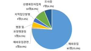 6일 코로나 신규환자 2명…모두 '쿠웨이트' 유입