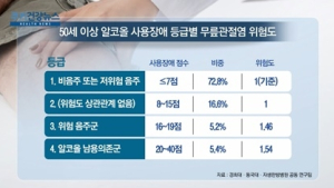[쿠키건강뉴스] “알코올 의존 높은 50세 이상, 무릎관절염 위험 증가”