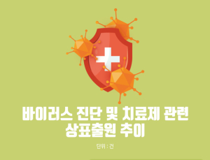 [쿠키IP랩] 바이러스 진단 및 치료제 관련 상표출원 추이