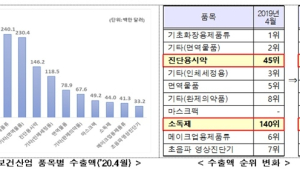 4월 보건산업 수출액 17억달러… K-방역품목 수출 성장세 높아