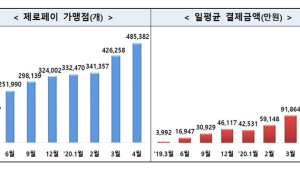 코로나19 확산에 제로페이도 껑충… 가맹점 50만개 돌파