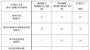 동일제조소 복제약 '묶음형'으로 허가관리 한다