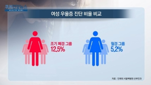 [쿠키건강뉴스] “40세 전 조기 폐경 여성, 우울증에 더 취약”