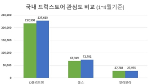 드럭스토어 CJ올리브영, 관심도·호감도 1위