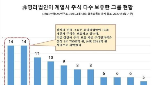 삼성·롯데 비영리법인, 14개 계열사 주식 보유… 삼성 1조7556억원 달해