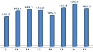 코로나19 여파에 4월 ICT 수출 부진 가시화...
