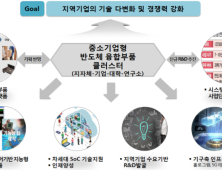 경북도, 전자산업 재도약을 위한 ‘지능형 반도체 산업’ 첫걸음 내딛어
