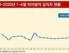 코로나19 탓 1∼4월 실직자 208만명 역대 최대
