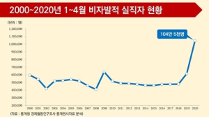 코로나19 탓 1∼4월 실직자 208만명 역대 최대