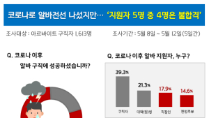 코로나에 얼어붙은 채용시장...10명중 8명