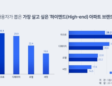다방 사용자가 선정한 아파트 브랜드’ 1위는 ‘아크로’
