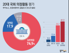 [쿠키뉴스·조원씨앤아이 여론조사] 20대 국회 의정활동 평가