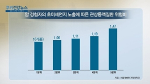 [쿠키건강뉴스] “‘초미세먼지 노출’ 암 경험자, 심혈관질환 위험 증가”