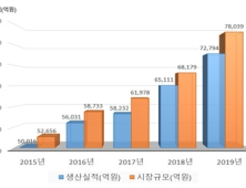 작년 국내 의료기기 생산실적 7조…'체외진단시약' 규모 확대 전망