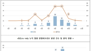 초여름 바닷물 온도 상승…'장염비브리오' 환자 95%가 7~9월 발생