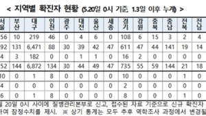 코로나19 신규확진자 32명…해외유입 8명·지역발생 24명