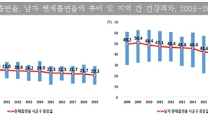 흡연‧음주 줄었지만 ‘뚱뚱한’ 국민은 늘었다