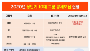 코로나가 채용지형 바꿨다...10대그룹 중 4곳만 신입공채 실시