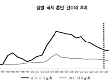 혼인 줄었지만 男국제결혼 늘었다...주로 베트남·태국