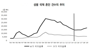 혼인 줄었지만 男국제결혼 늘었다...주로 베트남·태국