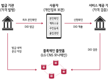 LG CNS, 세계 어디서나 통하는 신분증 블록체인으로 만든다