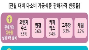 소비자원 “컵밥·손세정제 가격, 코로나19 이전보다 가격 올라”