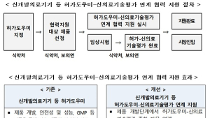 신기술 의료기기 출시 위해 '허가도우미-신의료기술평가' 연계