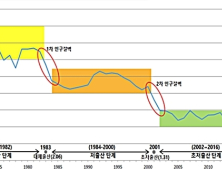 최악의 초저출산... 사상 첫 5개월 연속 인구 감소