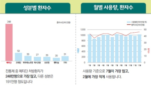 국민 15명 중 1명은 마약류 진통제 처방…50대·페티딘 처방 多