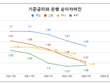 바닥 없는 '은행'의 수익성 추락...연체율 상승 우려까지