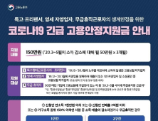 고용안정지원금 신청 조건은?…1인당 150만원