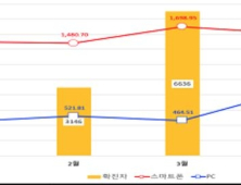 코로나19로 집콕족 스마트폰·PC 방송시청 늘었다…월평균 전년比 30분↑