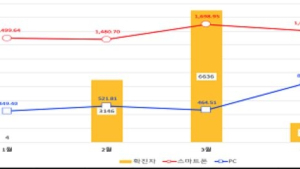 코로나19로 집콕족 스마트폰·PC 방송시청 늘었다…월평균 전년比 30분↑