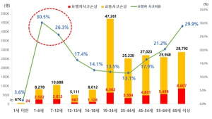 '어린이' 교통사고, 성인의 1.5배…5~6월 하교·하원 때 발생 多