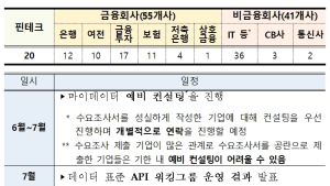 마이데이터업, 허가 희망기업 116개…8월 본허가 절차 진행
