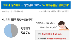 코로나19로 인해 코로나블루도 심각...10명중 1명은 정신과 상담 고려