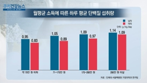 [쿠키건강뉴스] “소득·교육 수준 낮은 노인일수록 단백질 섭취 부족”