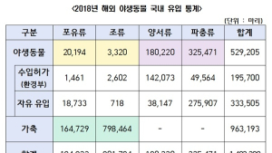 야생동물 유래 감염병 72%…메르스·코로나 등 해외 유입 막는다