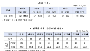 첫 마취 적정성 평가 결과…우수 의료기관은 전체 44%