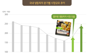 풀무원식품, 1분기 냉동피자 시장 2위 안착… “시장 성장 견인”