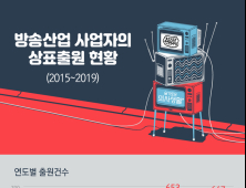 [쿠키T랩] 방송산업 사업자의 상표출원 현황(2015~2019)
