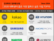 카카오, 대학생이 일하고 싶은 기업 1위 등극...네이버는 3위로 하락